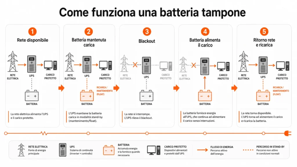 come funziona una batteria tampone UPS