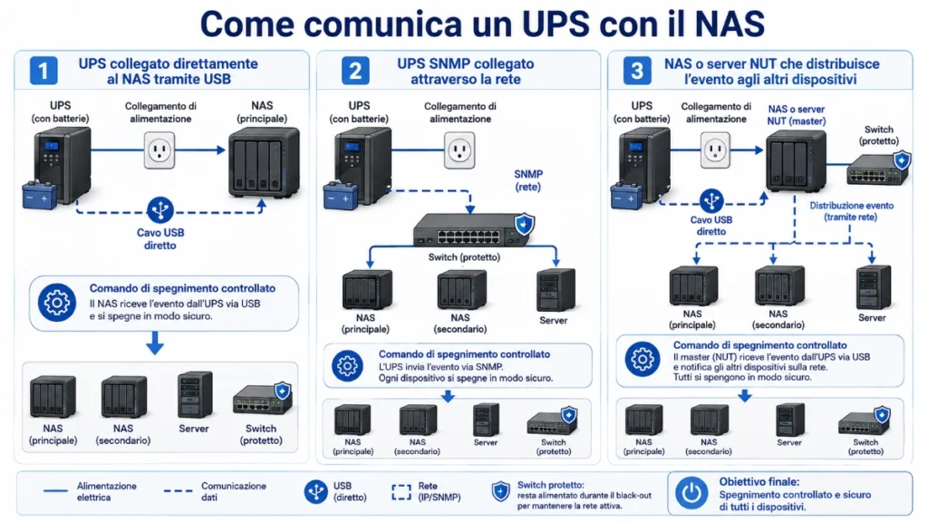 collegamento UPS NAS tramite USB e SNMP