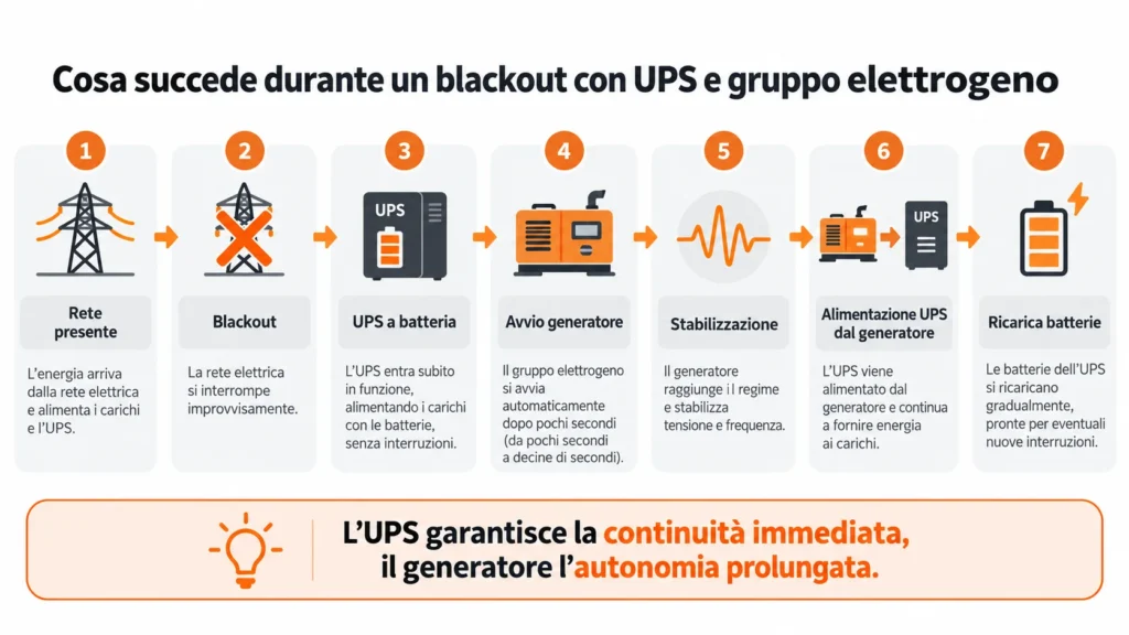 funzionamento UPS e gruppo elettrogeno durante un blackout