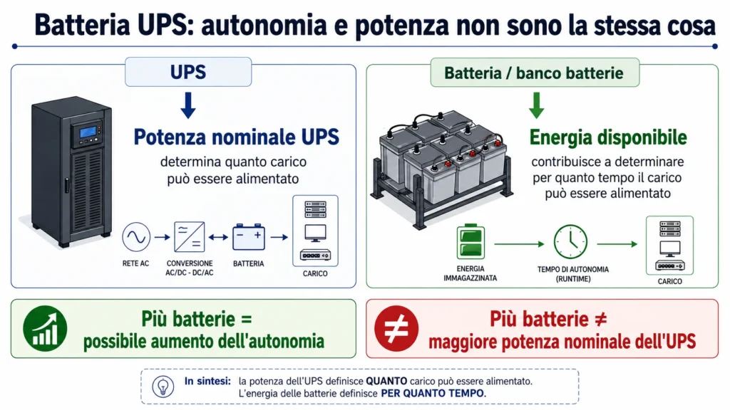 differenza tra potenza UPS e autonomia della batteria
